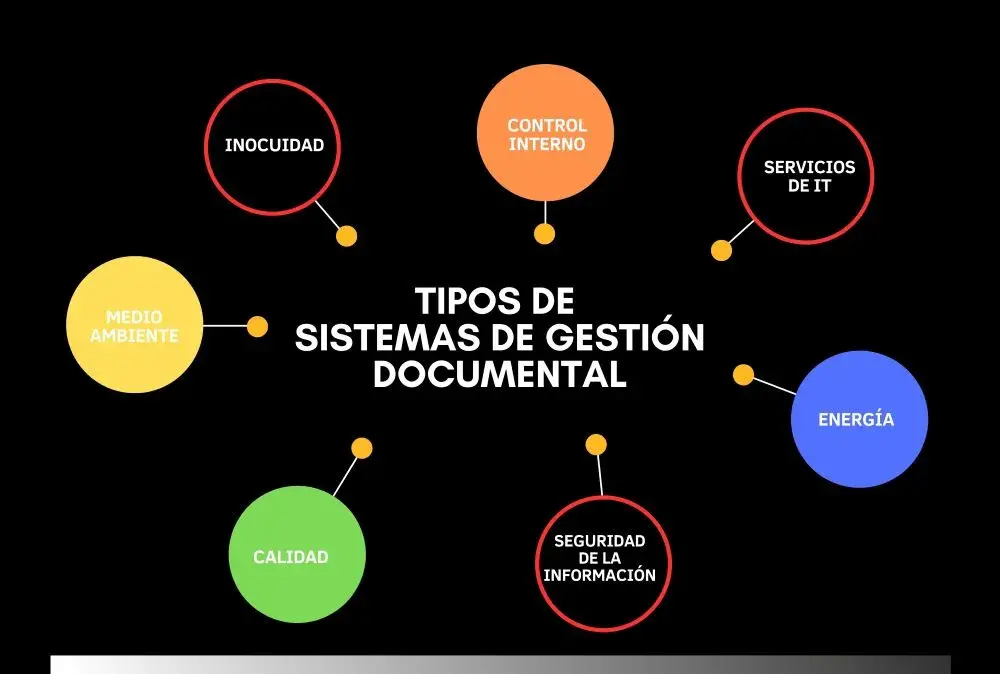 Tipos de Sistemas de Gestión Documental